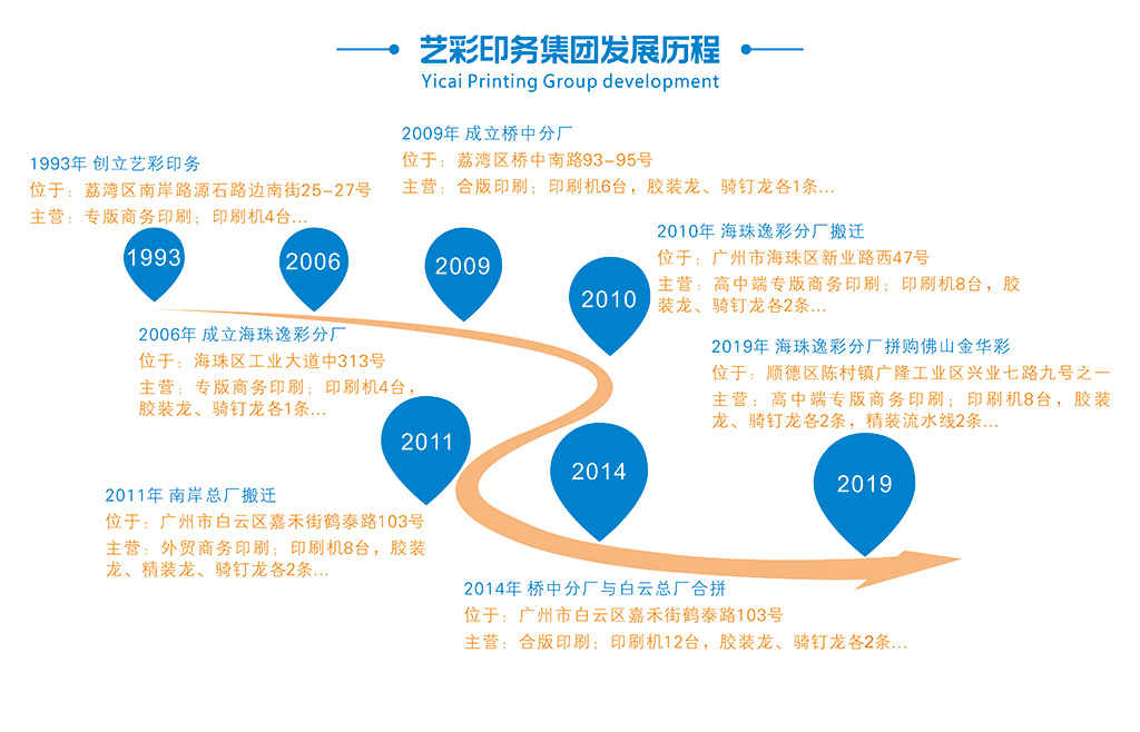 藝彩印務集團發展歷程